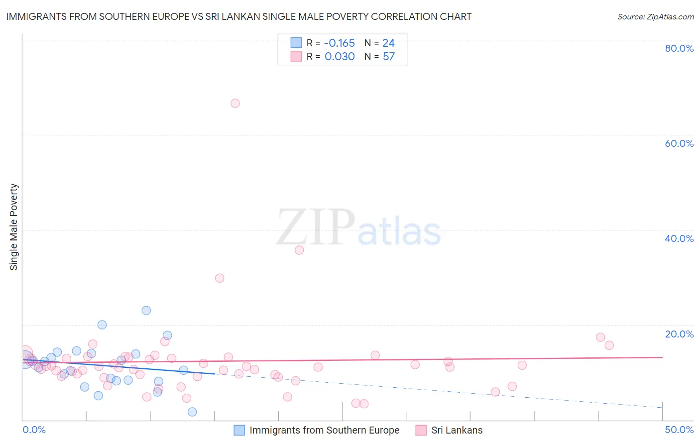 Immigrants from Southern Europe vs Sri Lankan Single Male Poverty