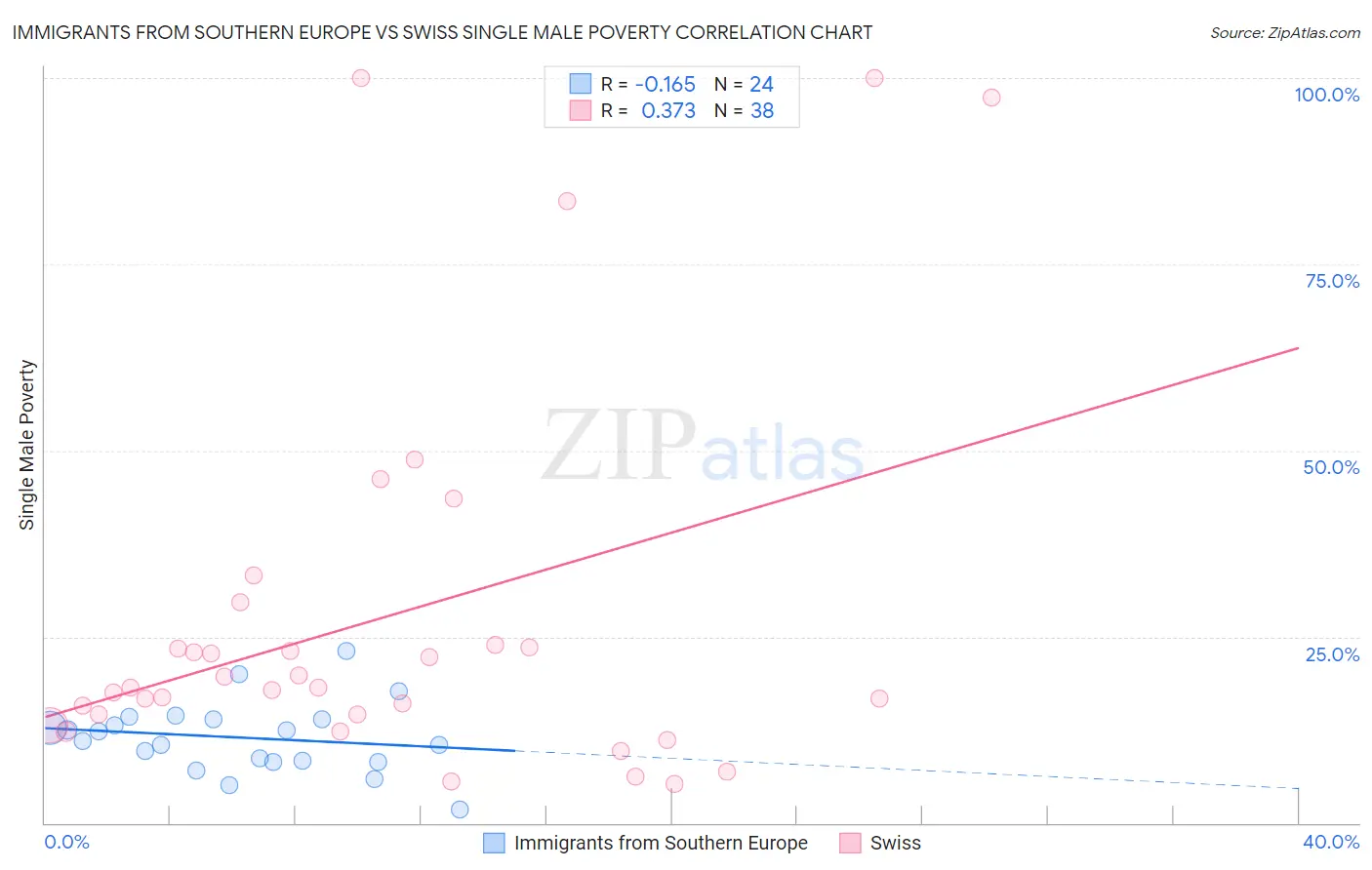 Immigrants from Southern Europe vs Swiss Single Male Poverty