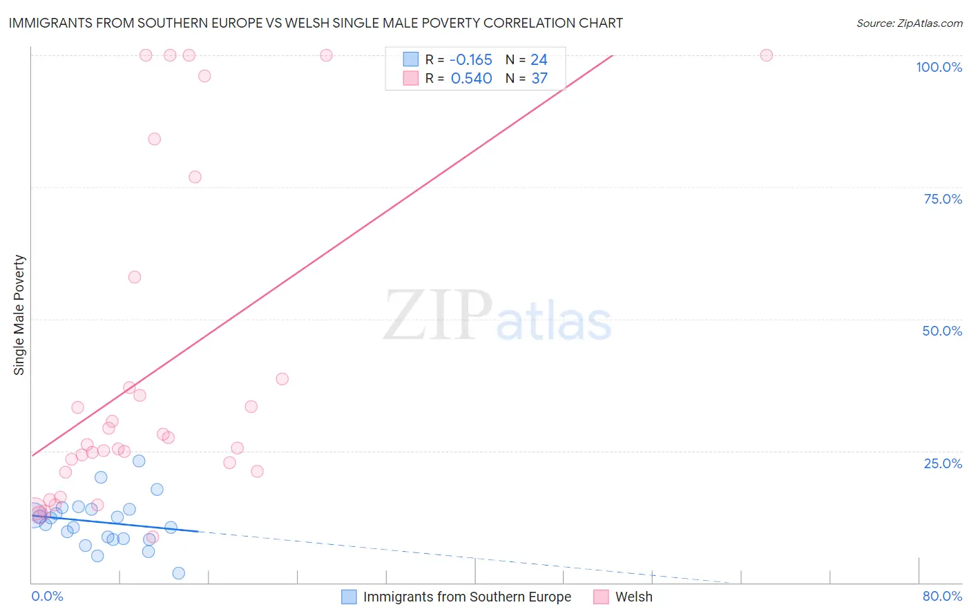 Immigrants from Southern Europe vs Welsh Single Male Poverty