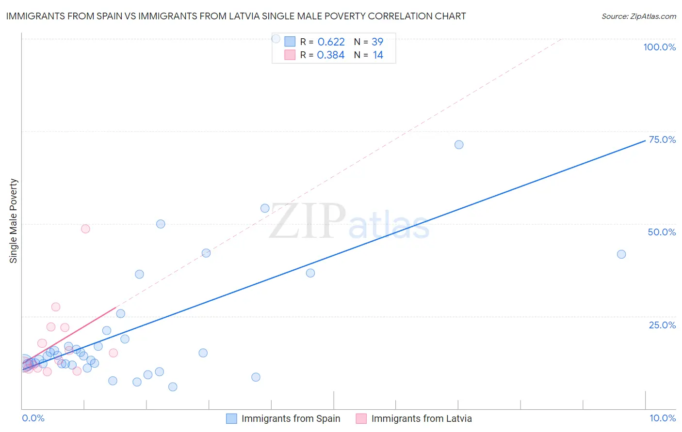 Immigrants from Spain vs Immigrants from Latvia Single Male Poverty