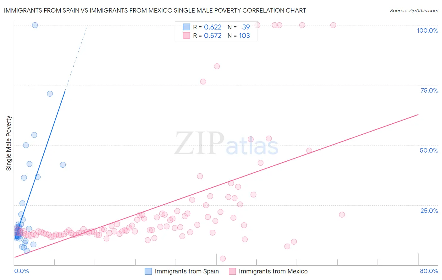 Immigrants from Spain vs Immigrants from Mexico Single Male Poverty