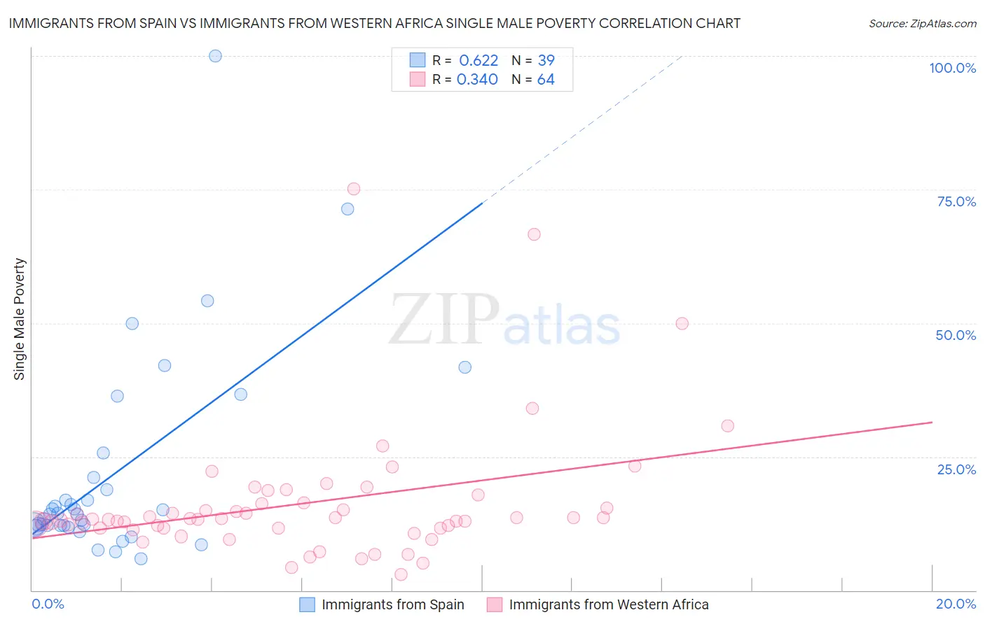Immigrants from Spain vs Immigrants from Western Africa Single Male Poverty