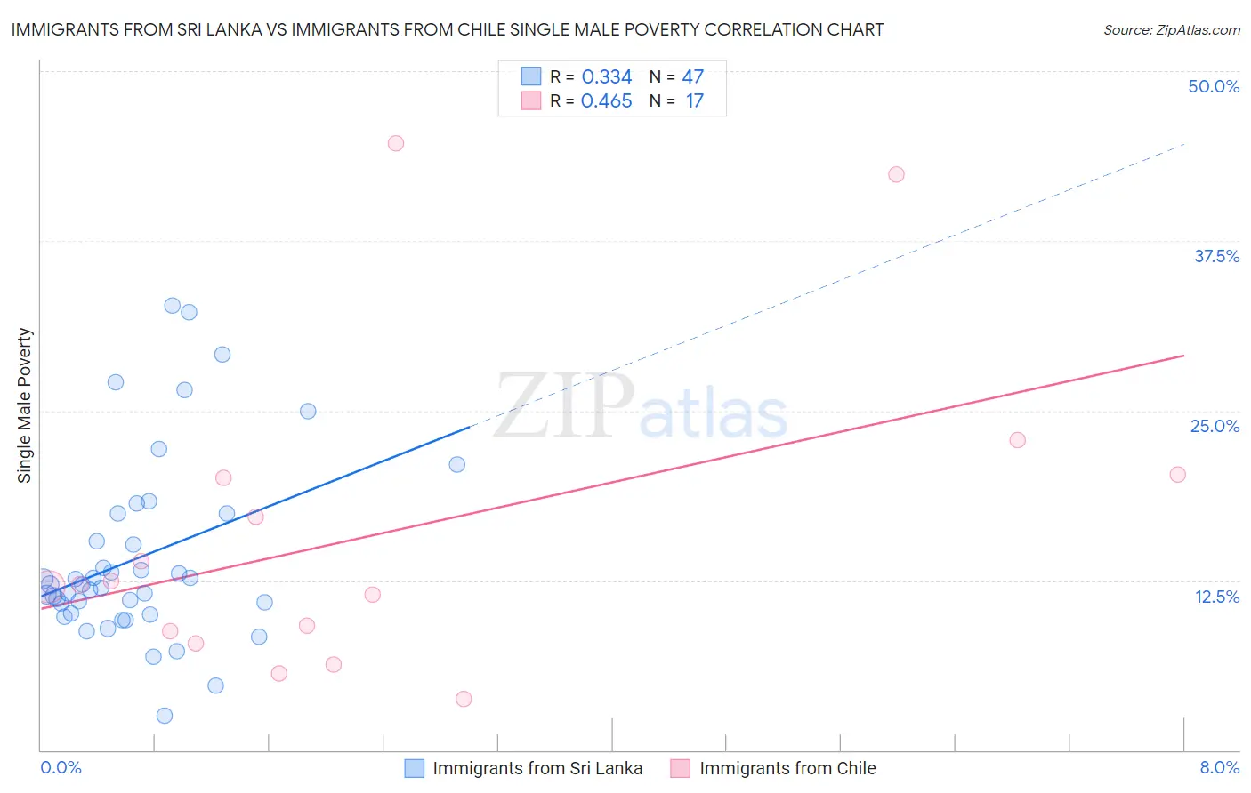 Immigrants from Sri Lanka vs Immigrants from Chile Single Male Poverty
