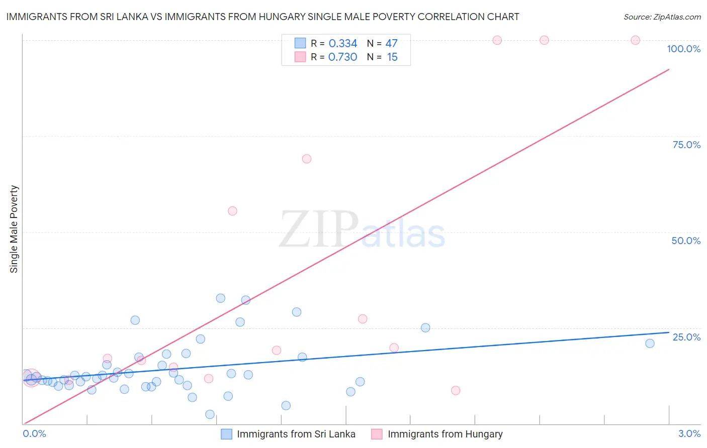 Immigrants from Sri Lanka vs Immigrants from Hungary Single Male Poverty