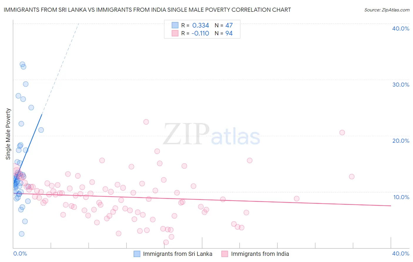 Immigrants from Sri Lanka vs Immigrants from India Single Male Poverty