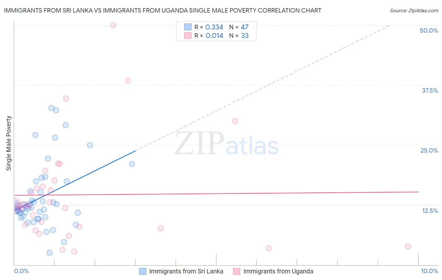 Immigrants from Sri Lanka vs Immigrants from Uganda Single Male Poverty