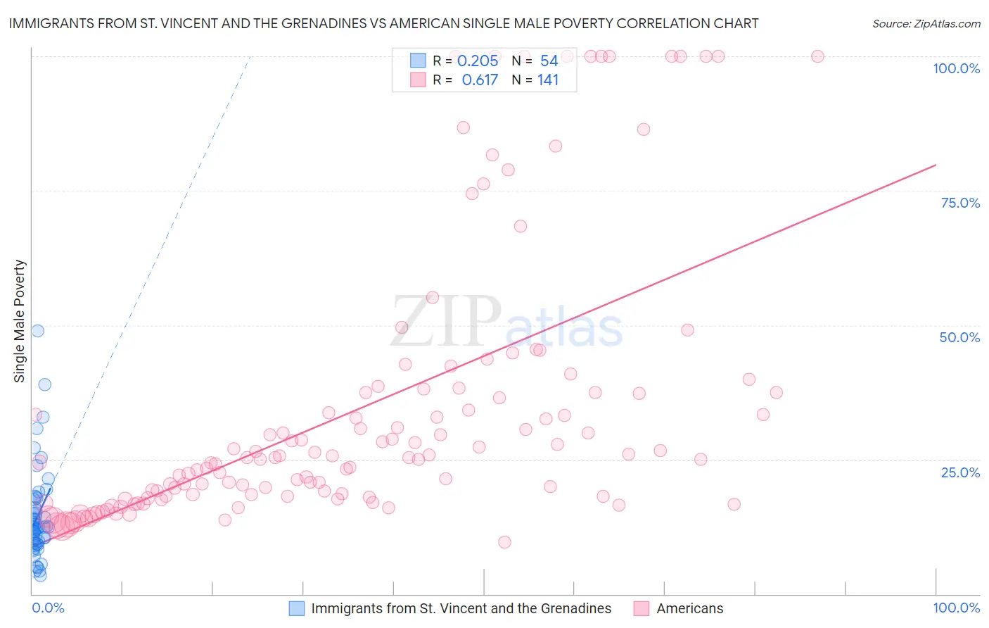 Immigrants from St. Vincent and the Grenadines vs American Single Male Poverty