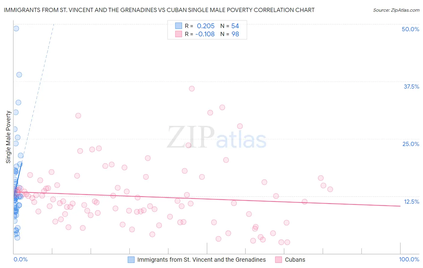 Immigrants from St. Vincent and the Grenadines vs Cuban Single Male Poverty