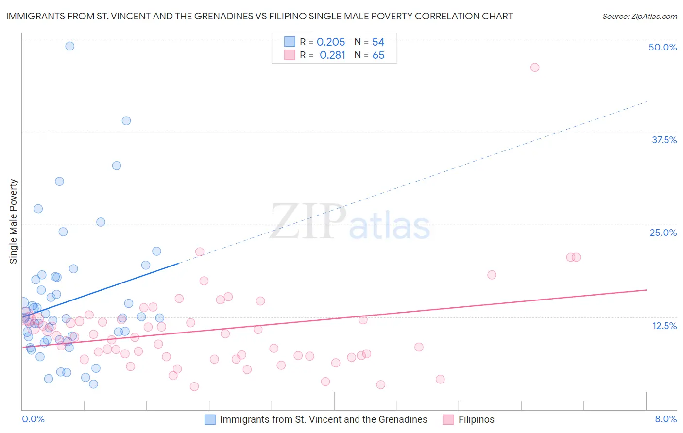 Immigrants from St. Vincent and the Grenadines vs Filipino Single Male Poverty