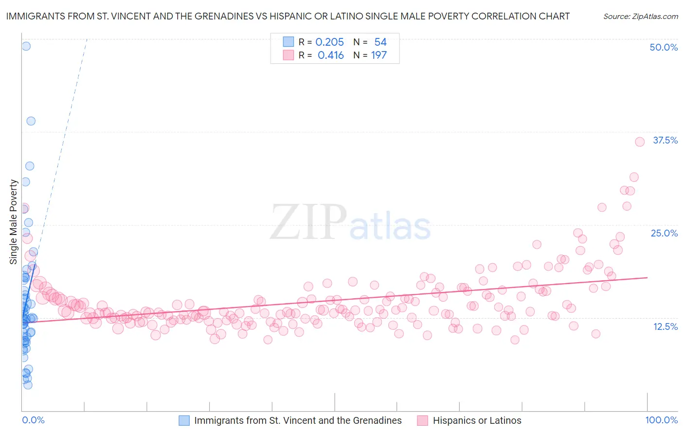 Immigrants from St. Vincent and the Grenadines vs Hispanic or Latino Single Male Poverty