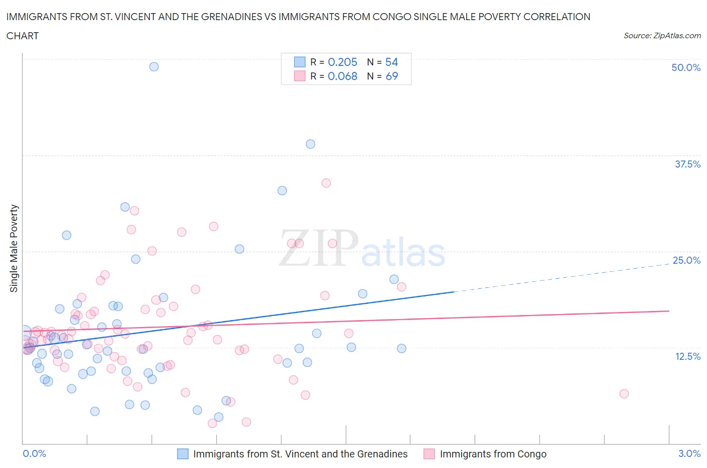 Immigrants from St. Vincent and the Grenadines vs Immigrants from Congo Single Male Poverty