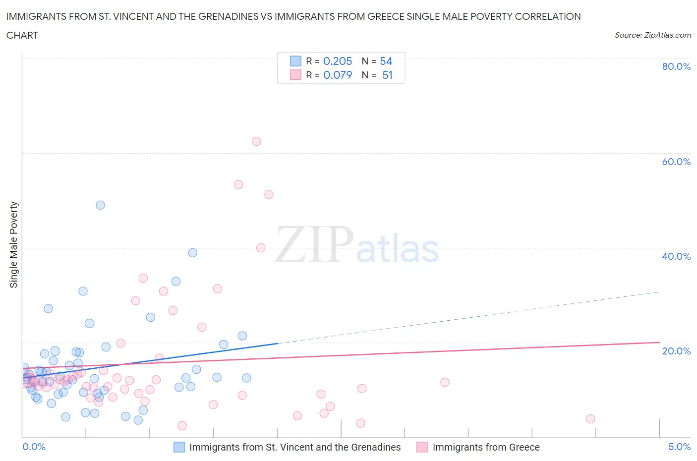 Immigrants from St. Vincent and the Grenadines vs Immigrants from Greece Single Male Poverty