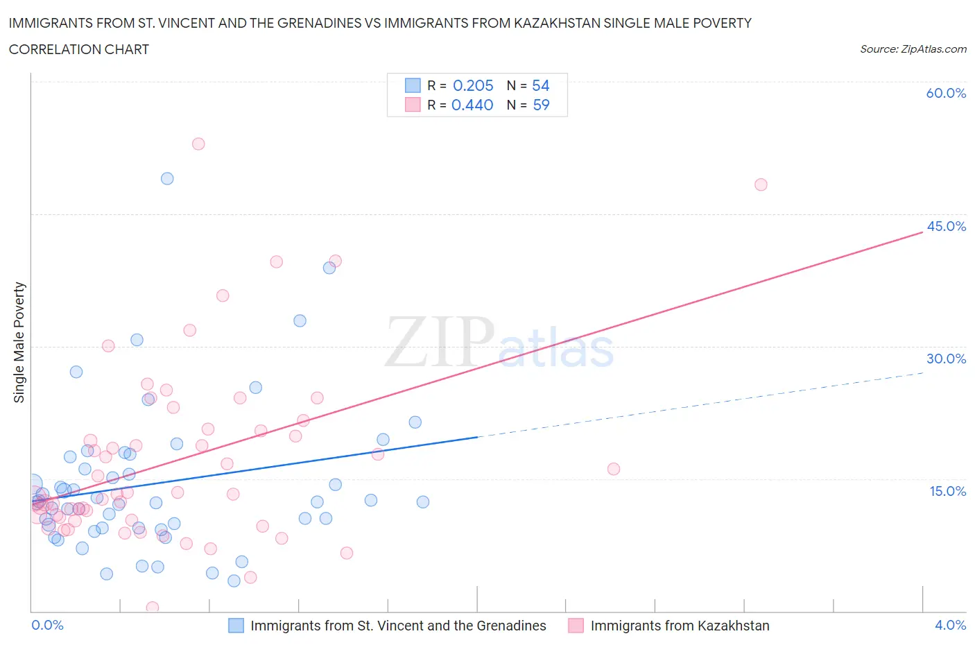 Immigrants from St. Vincent and the Grenadines vs Immigrants from Kazakhstan Single Male Poverty