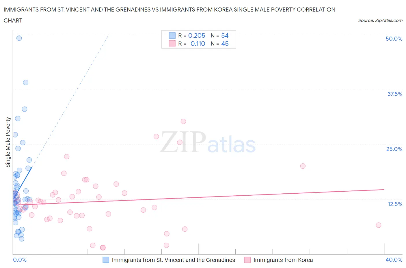 Immigrants from St. Vincent and the Grenadines vs Immigrants from Korea Single Male Poverty