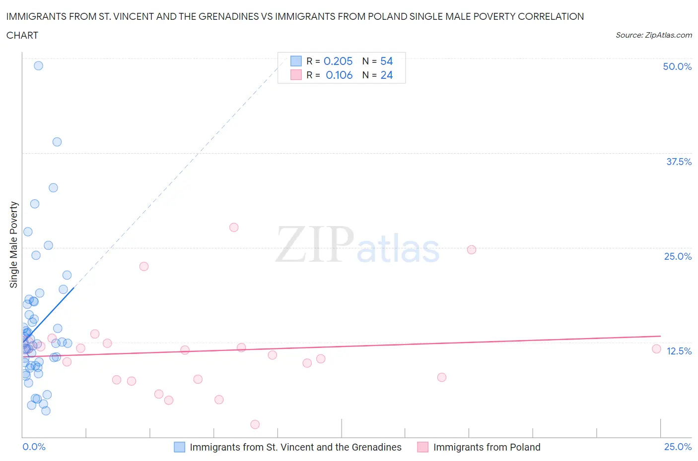 Immigrants from St. Vincent and the Grenadines vs Immigrants from Poland Single Male Poverty