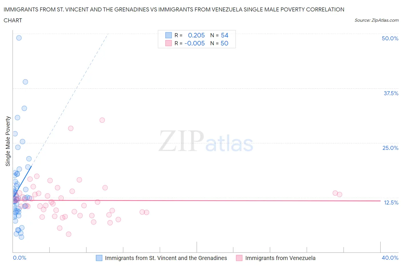 Immigrants from St. Vincent and the Grenadines vs Immigrants from Venezuela Single Male Poverty