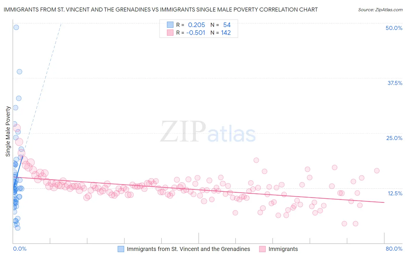 Immigrants from St. Vincent and the Grenadines vs Immigrants Single Male Poverty