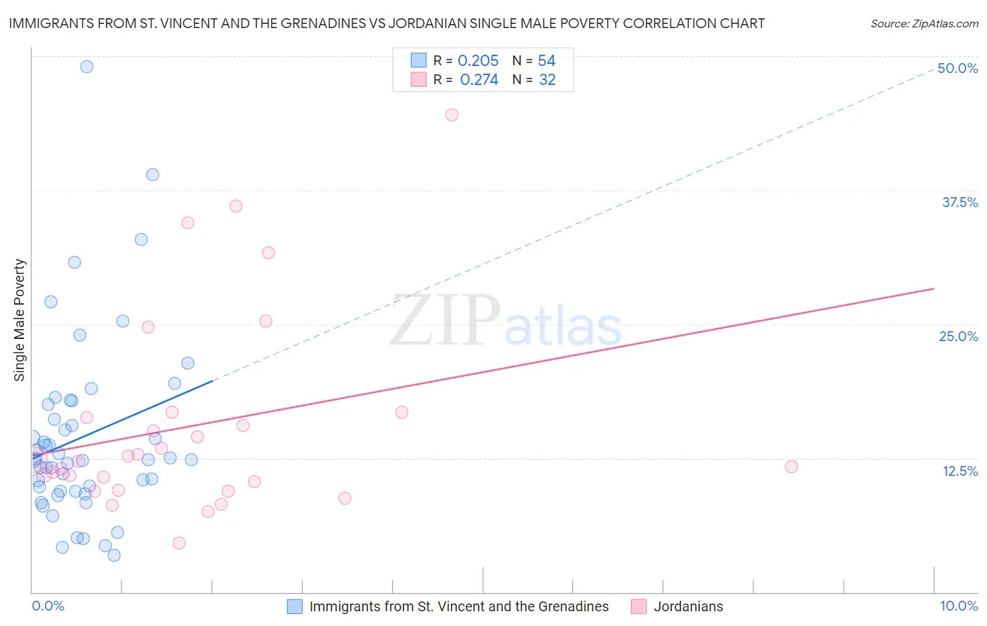 Immigrants from St. Vincent and the Grenadines vs Jordanian Single Male Poverty