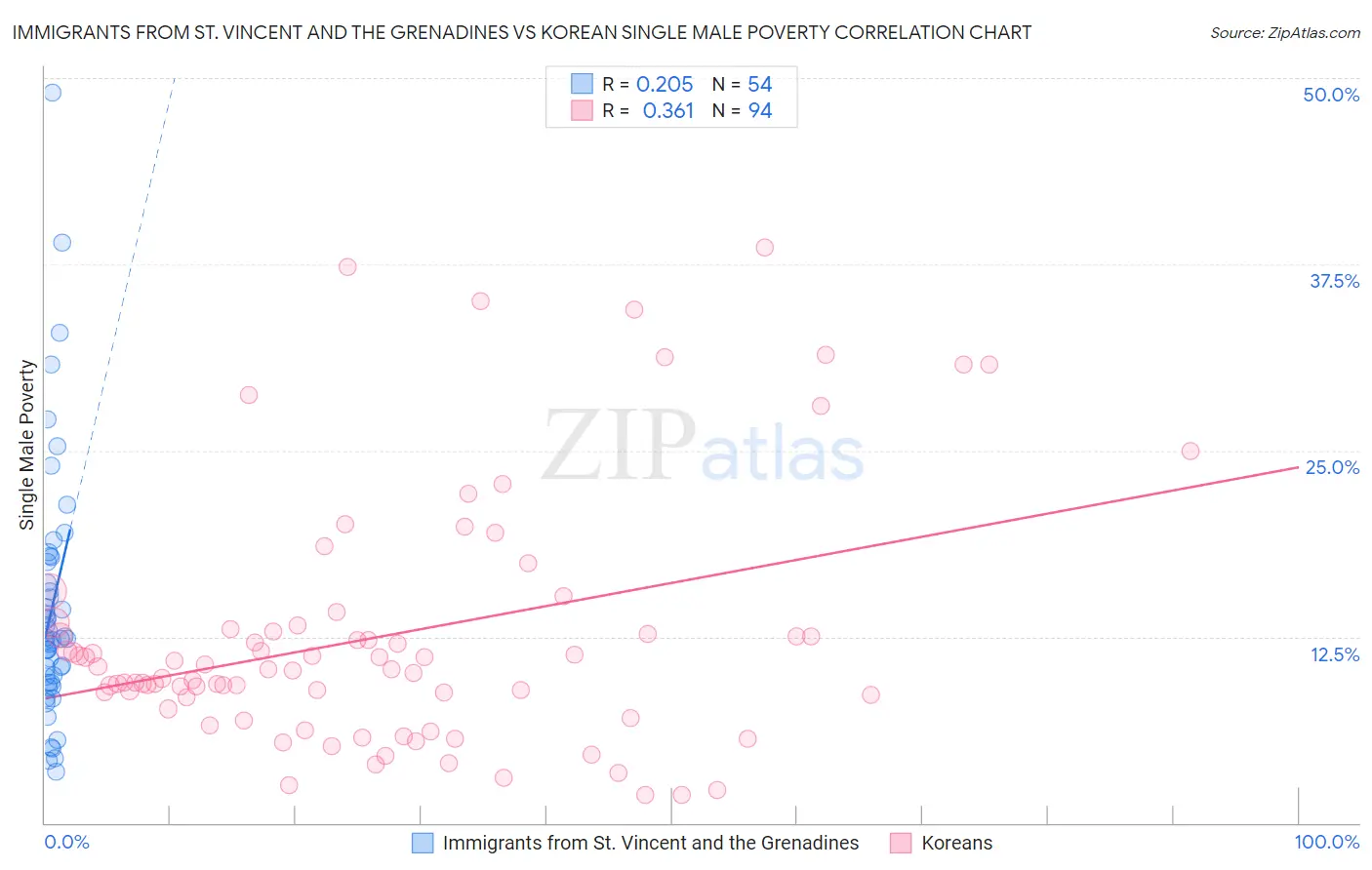 Immigrants from St. Vincent and the Grenadines vs Korean Single Male Poverty