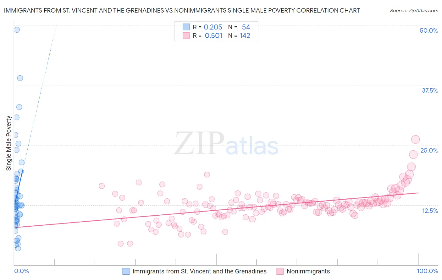 Immigrants from St. Vincent and the Grenadines vs Nonimmigrants Single Male Poverty