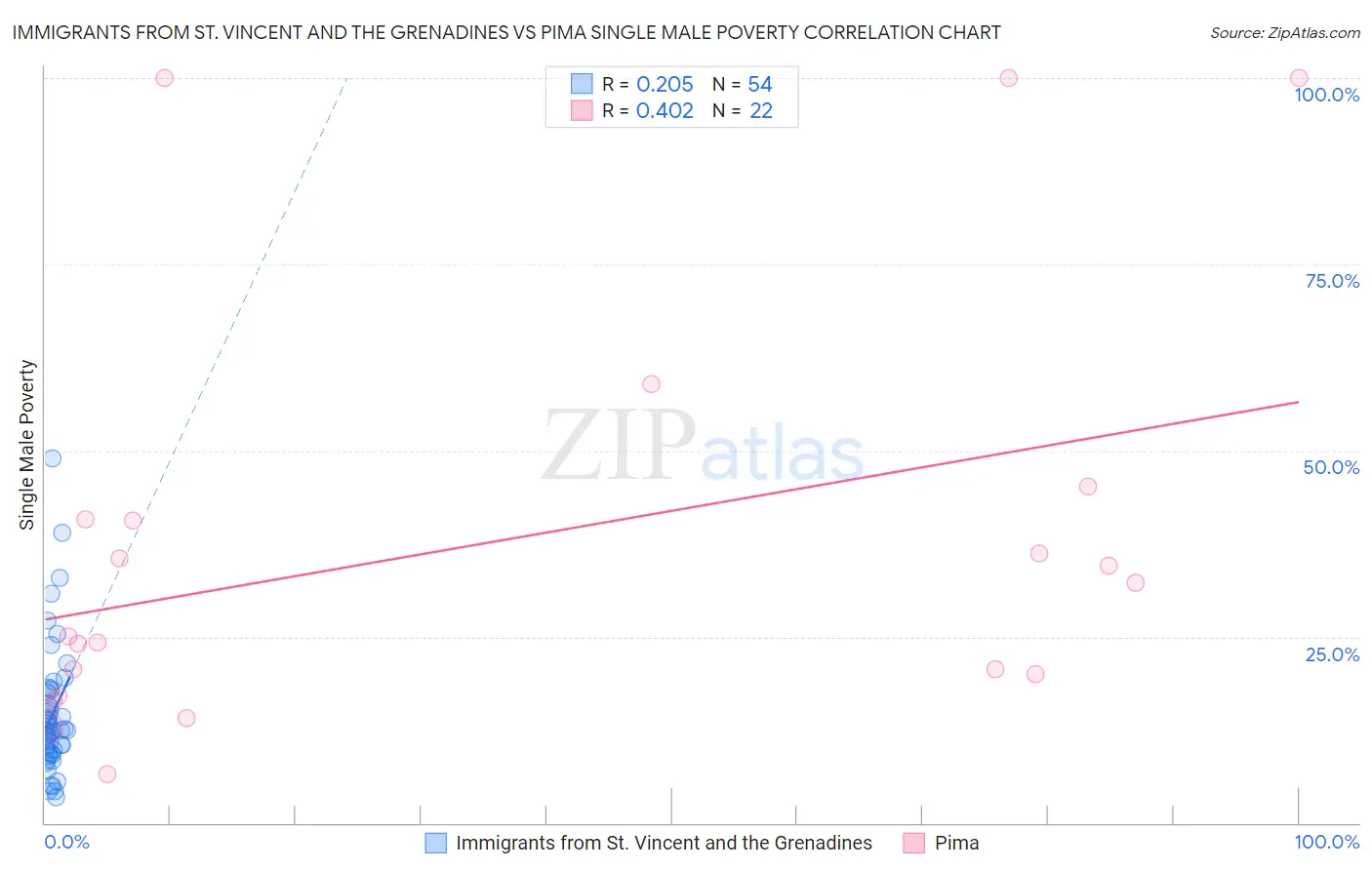 Immigrants from St. Vincent and the Grenadines vs Pima Single Male Poverty