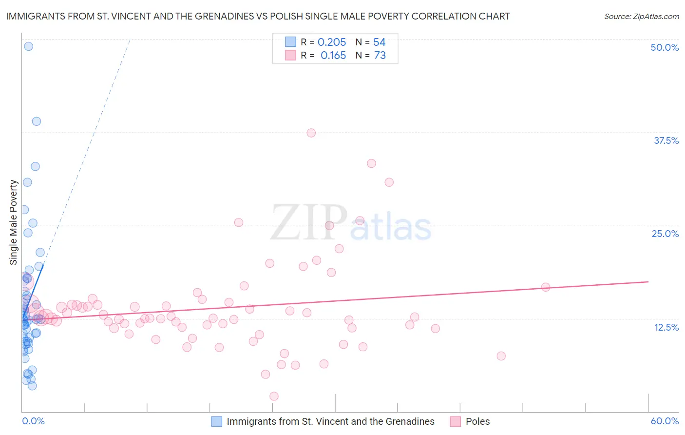 Immigrants from St. Vincent and the Grenadines vs Polish Single Male Poverty