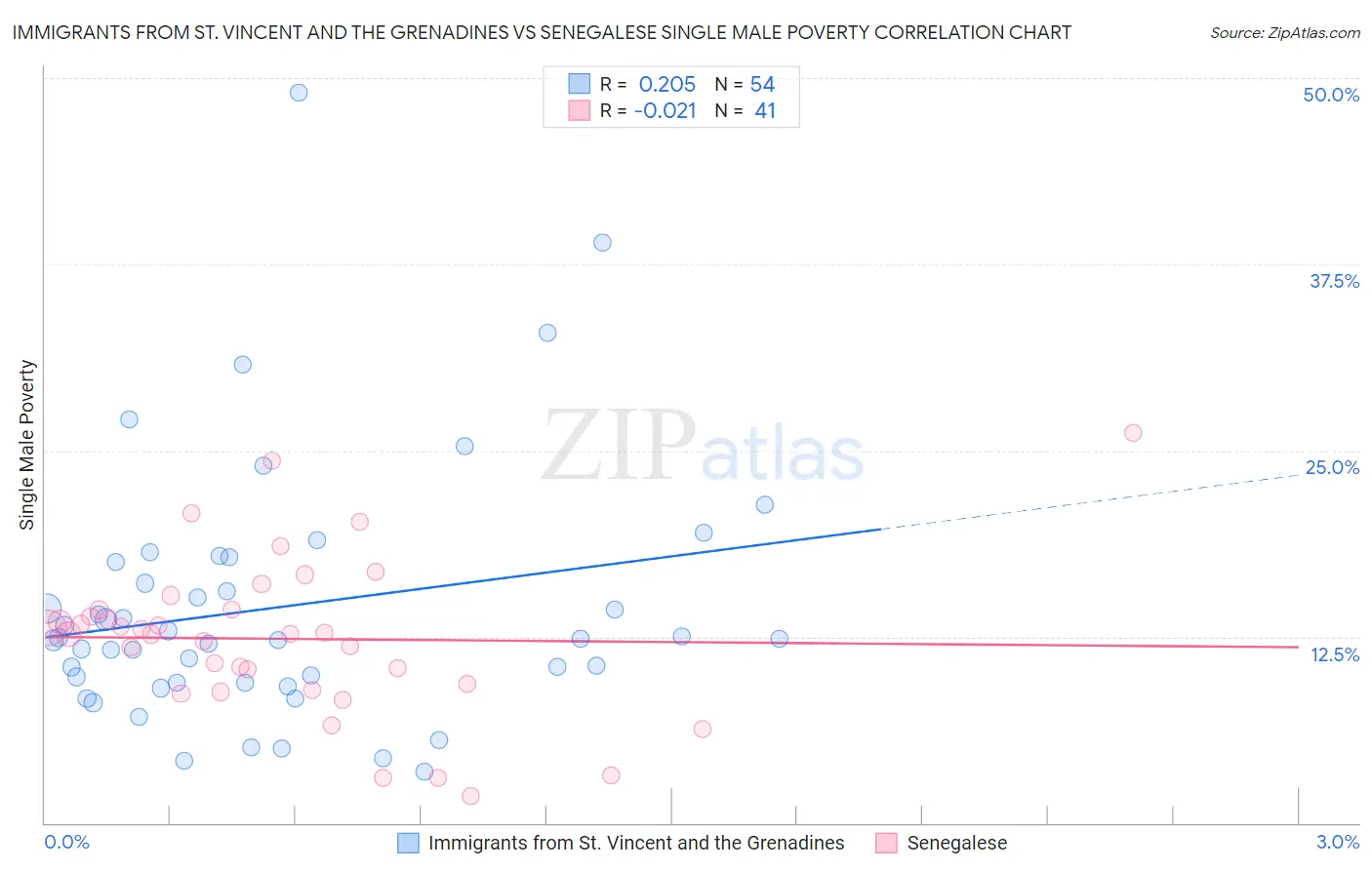 Immigrants from St. Vincent and the Grenadines vs Senegalese Single Male Poverty