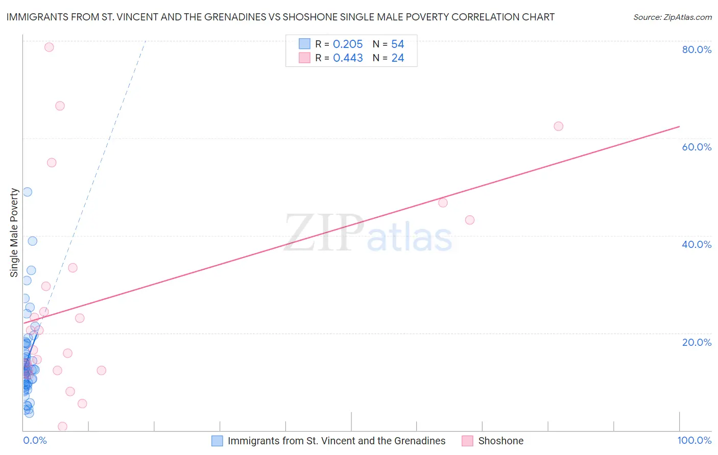 Immigrants from St. Vincent and the Grenadines vs Shoshone Single Male Poverty