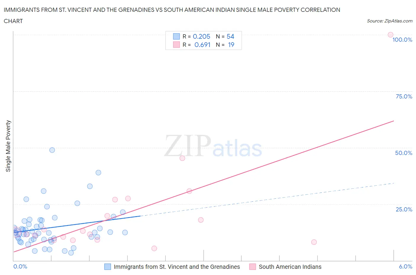 Immigrants from St. Vincent and the Grenadines vs South American Indian Single Male Poverty