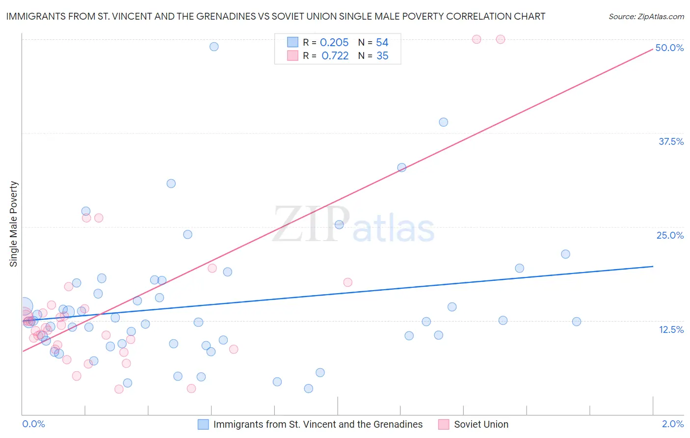 Immigrants from St. Vincent and the Grenadines vs Soviet Union Single Male Poverty