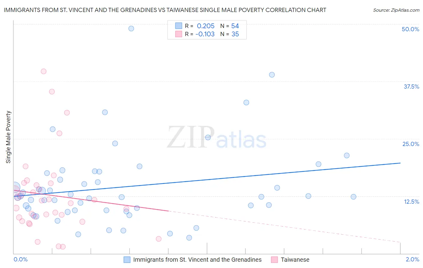 Immigrants from St. Vincent and the Grenadines vs Taiwanese Single Male Poverty