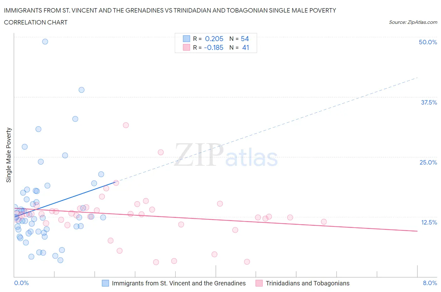 Immigrants from St. Vincent and the Grenadines vs Trinidadian and Tobagonian Single Male Poverty