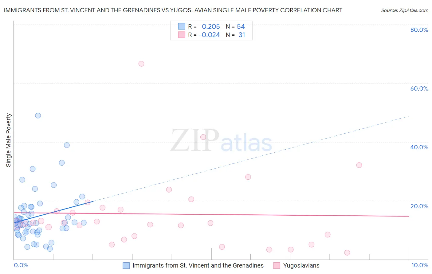 Immigrants from St. Vincent and the Grenadines vs Yugoslavian Single Male Poverty