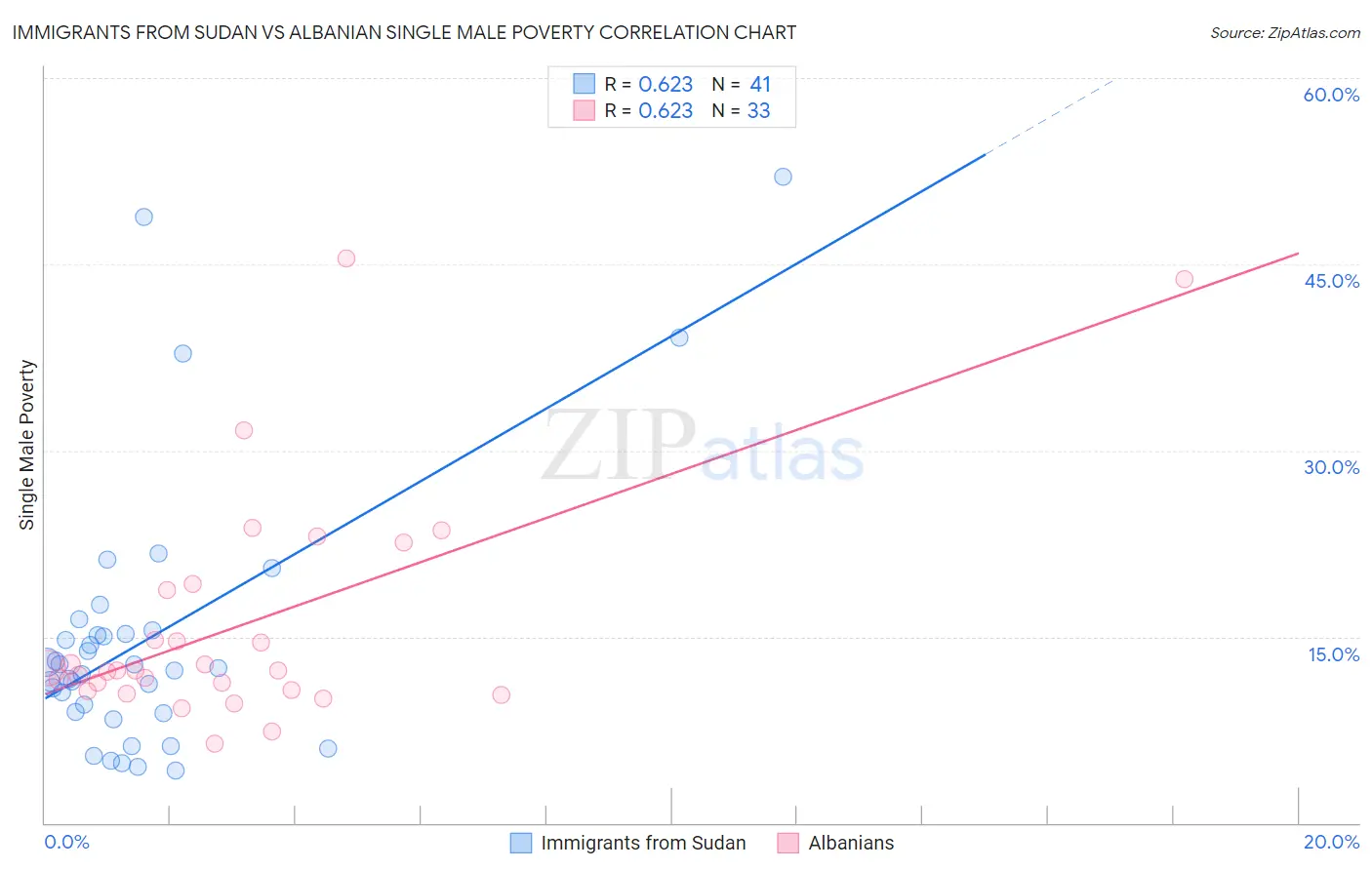 Immigrants from Sudan vs Albanian Single Male Poverty