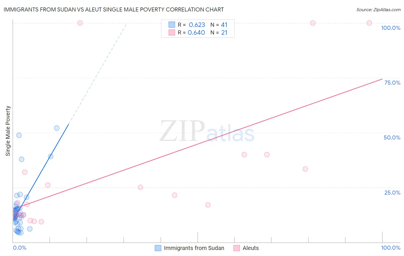 Immigrants from Sudan vs Aleut Single Male Poverty