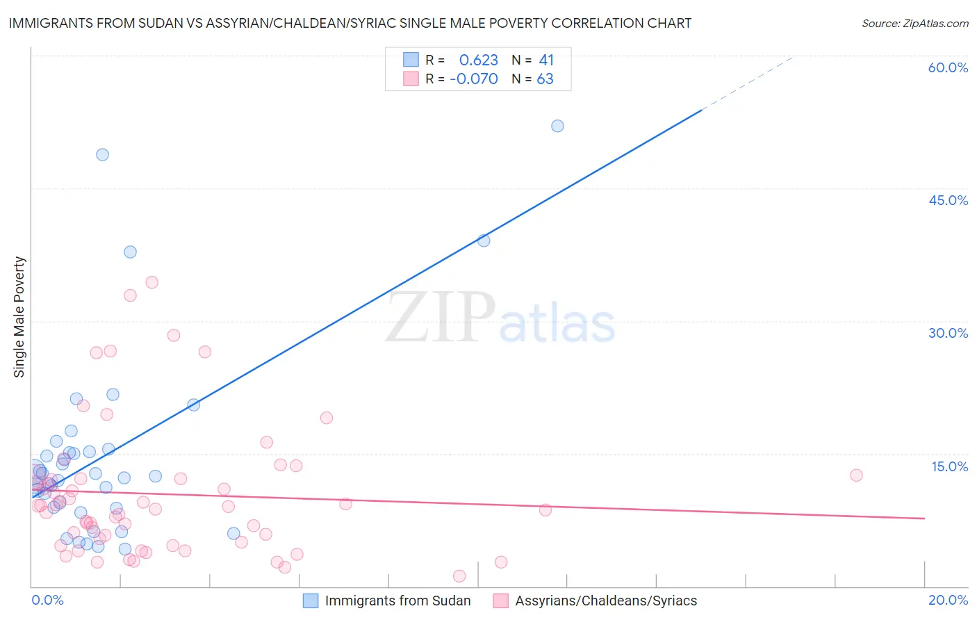 Immigrants from Sudan vs Assyrian/Chaldean/Syriac Single Male Poverty