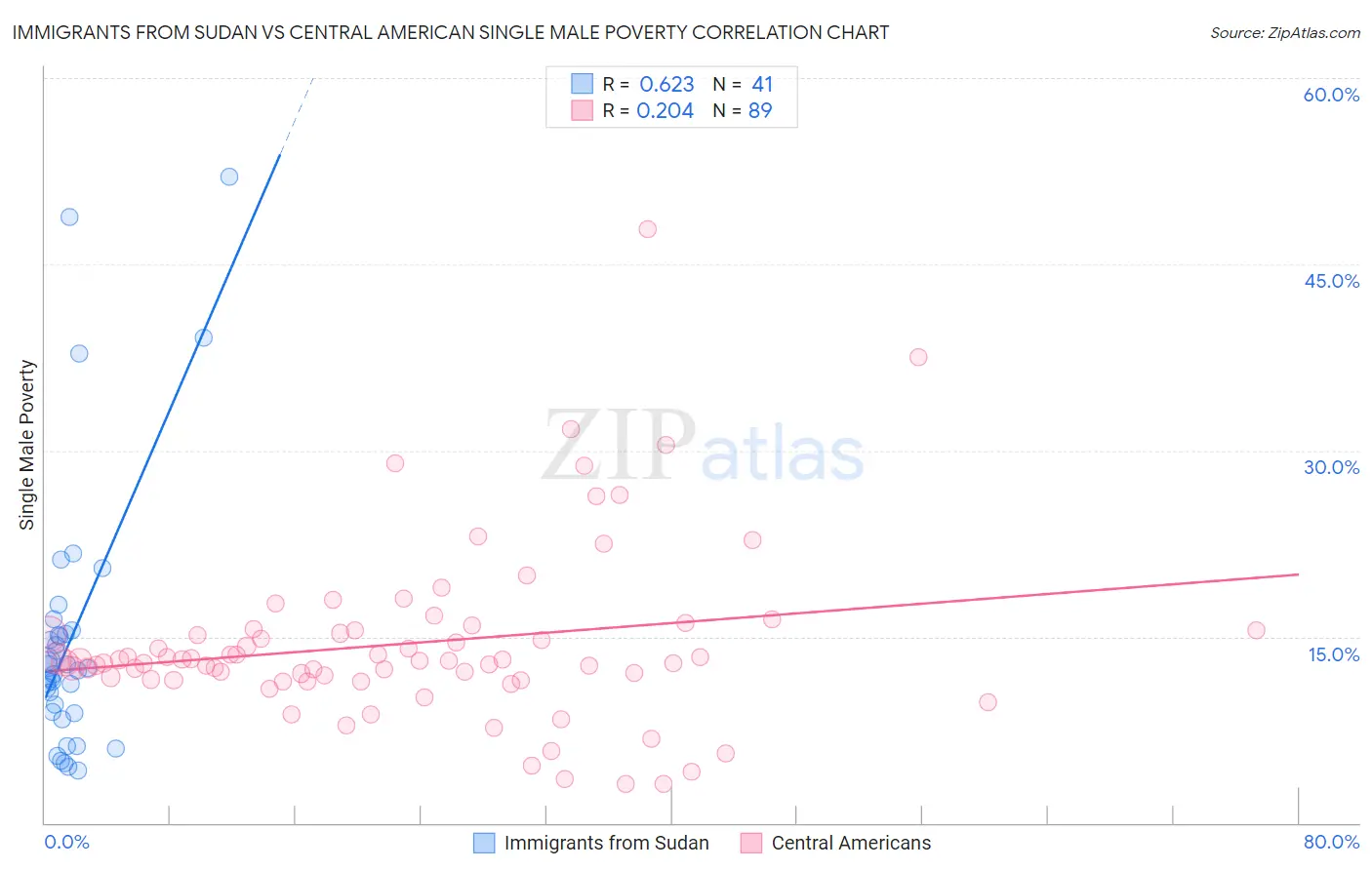 Immigrants from Sudan vs Central American Single Male Poverty