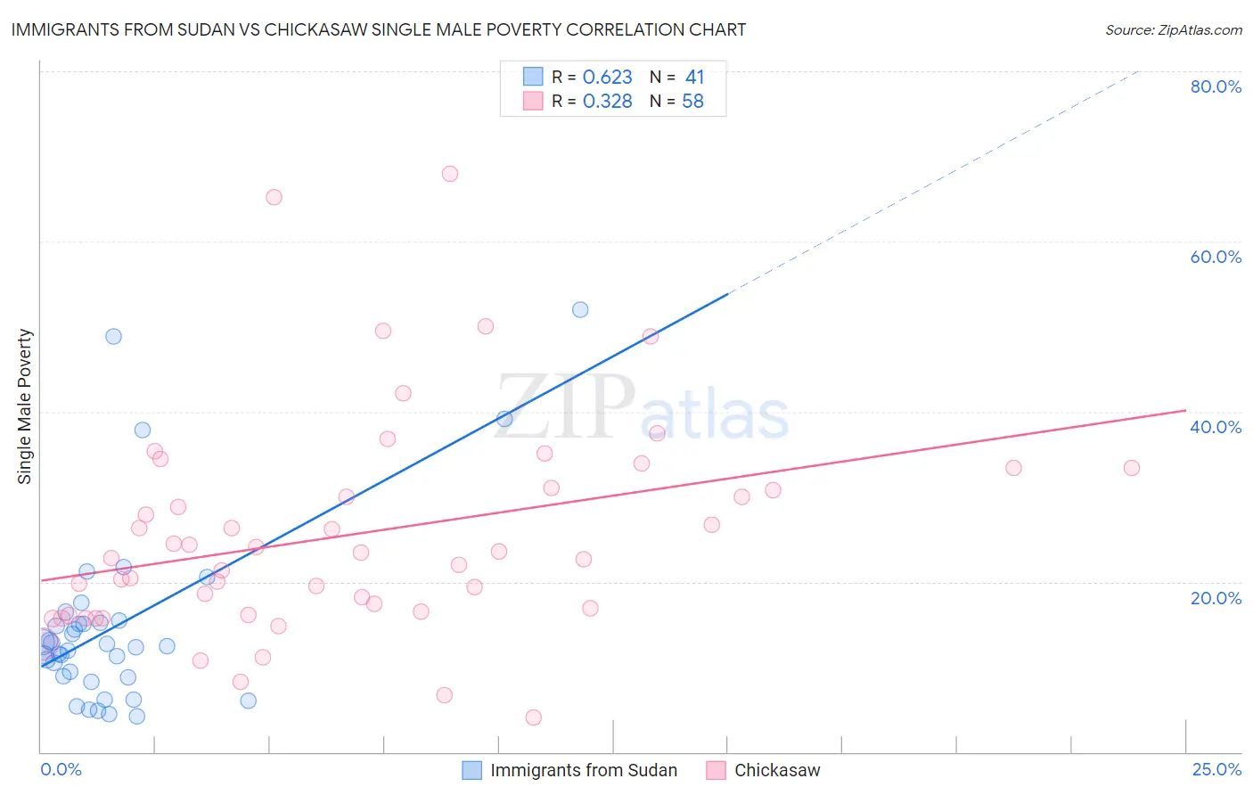 Immigrants from Sudan vs Chickasaw Single Male Poverty