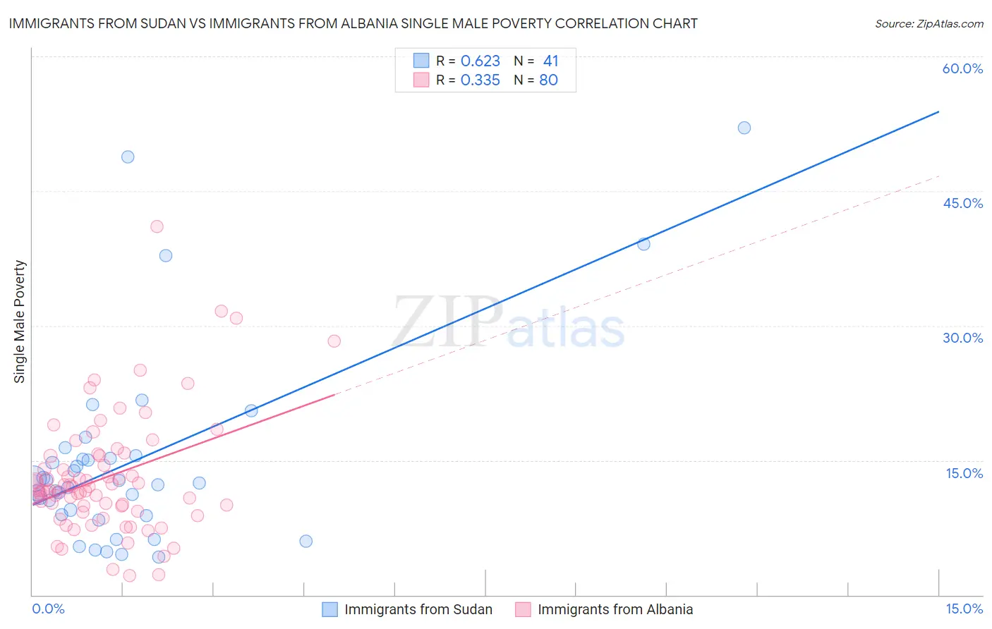 Immigrants from Sudan vs Immigrants from Albania Single Male Poverty