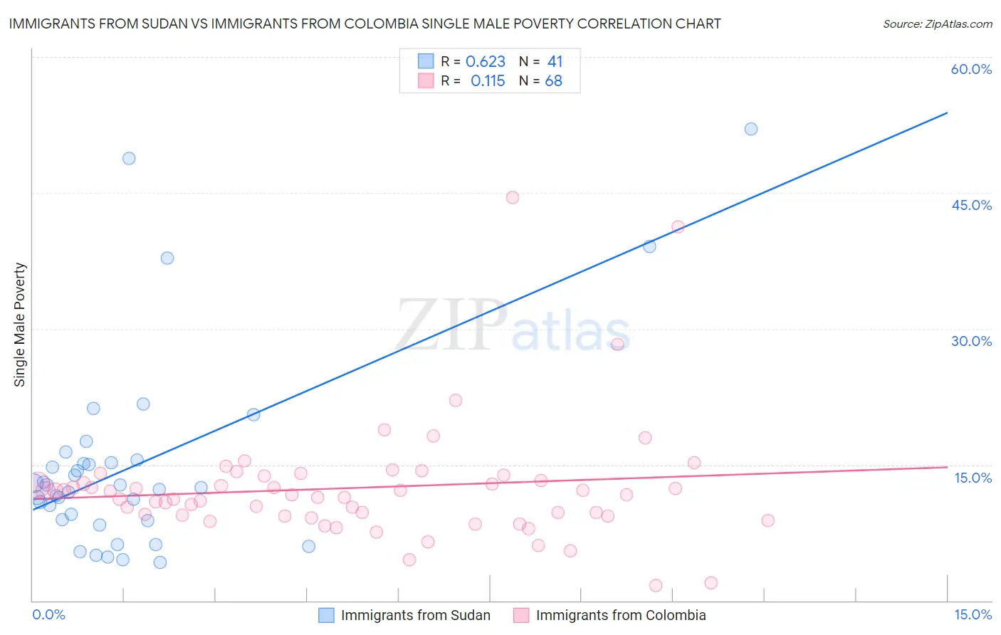 Immigrants from Sudan vs Immigrants from Colombia Single Male Poverty