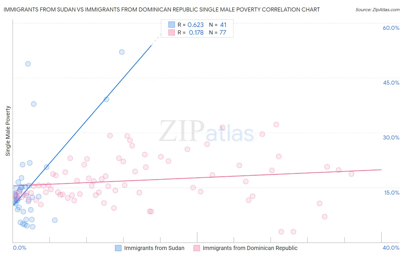 Immigrants from Sudan vs Immigrants from Dominican Republic Single Male Poverty