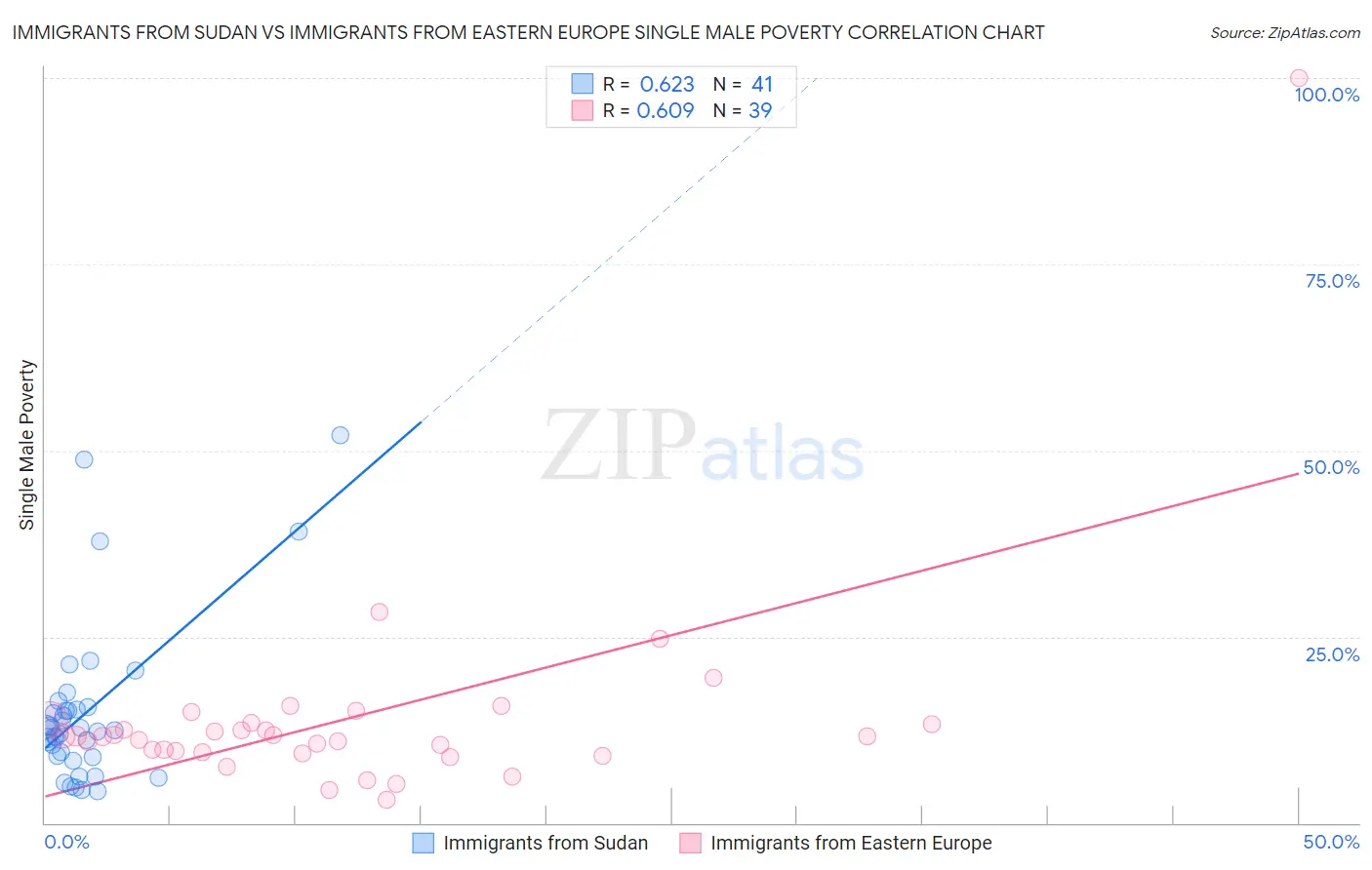 Immigrants from Sudan vs Immigrants from Eastern Europe Single Male Poverty