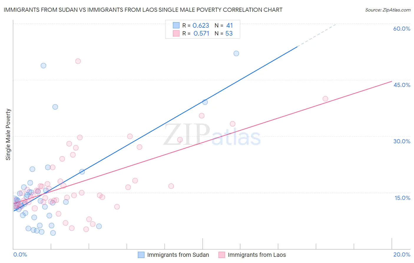 Immigrants from Sudan vs Immigrants from Laos Single Male Poverty