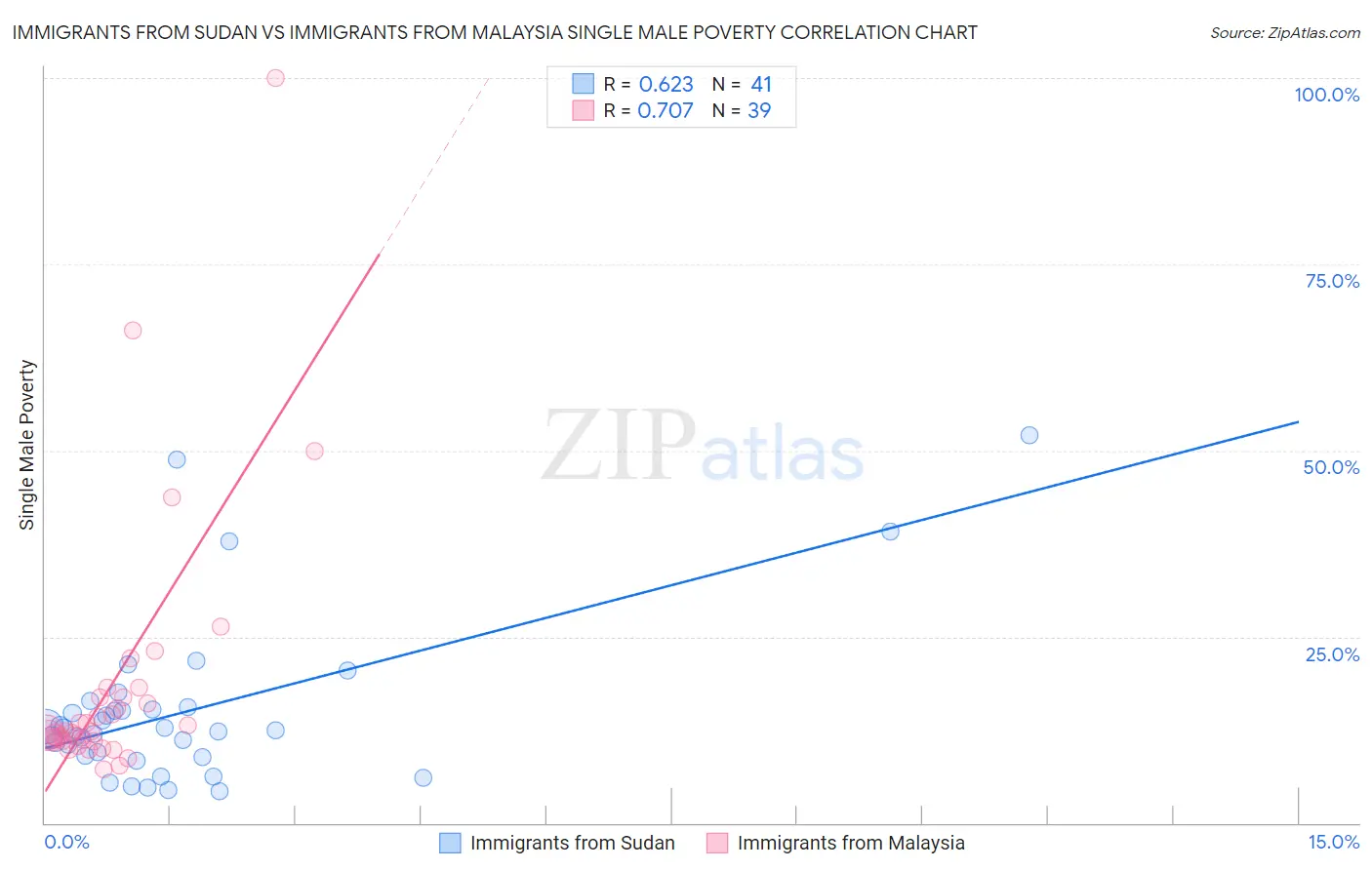 Immigrants from Sudan vs Immigrants from Malaysia Single Male Poverty