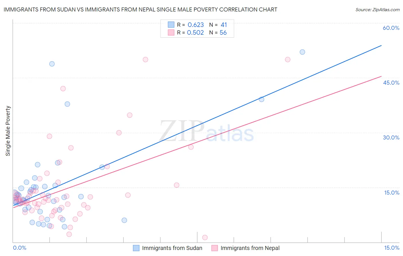 Immigrants from Sudan vs Immigrants from Nepal Single Male Poverty