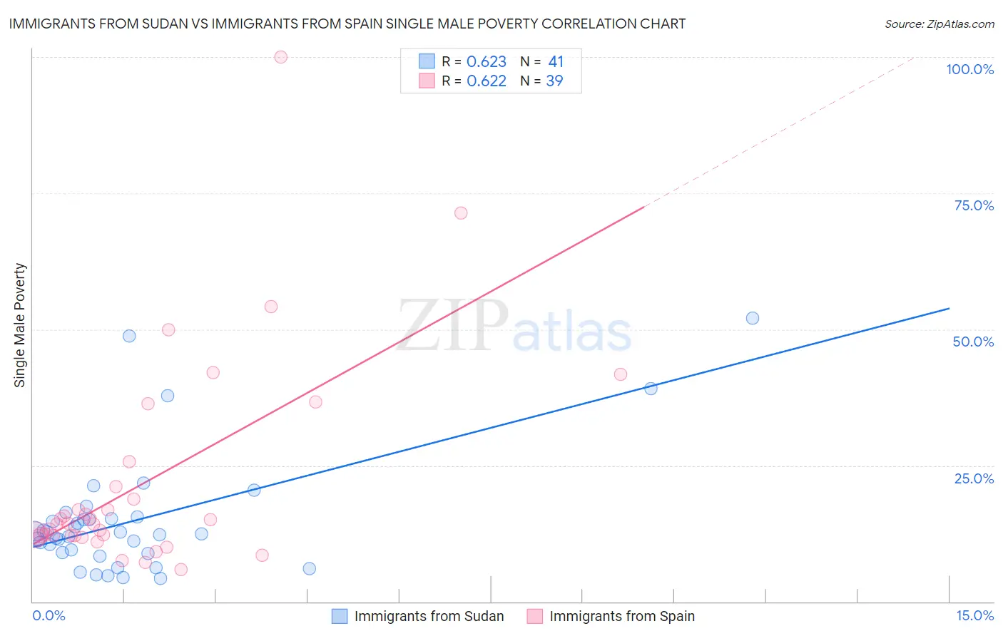 Immigrants from Sudan vs Immigrants from Spain Single Male Poverty