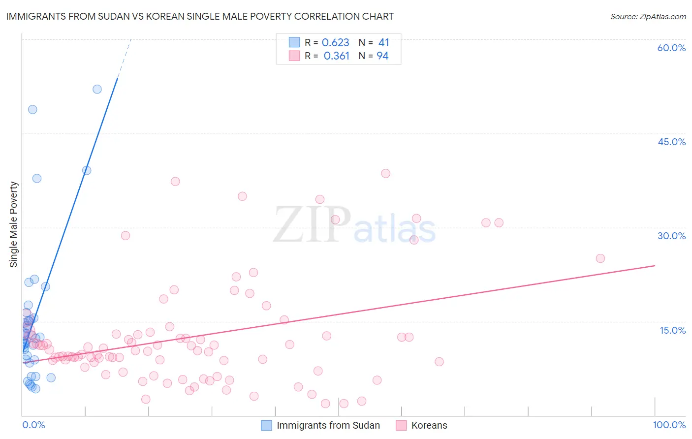 Immigrants from Sudan vs Korean Single Male Poverty