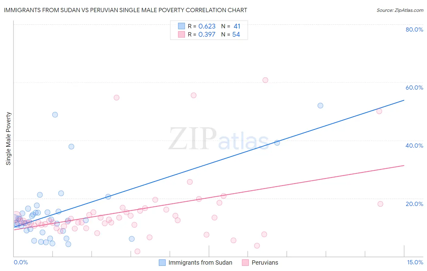 Immigrants from Sudan vs Peruvian Single Male Poverty