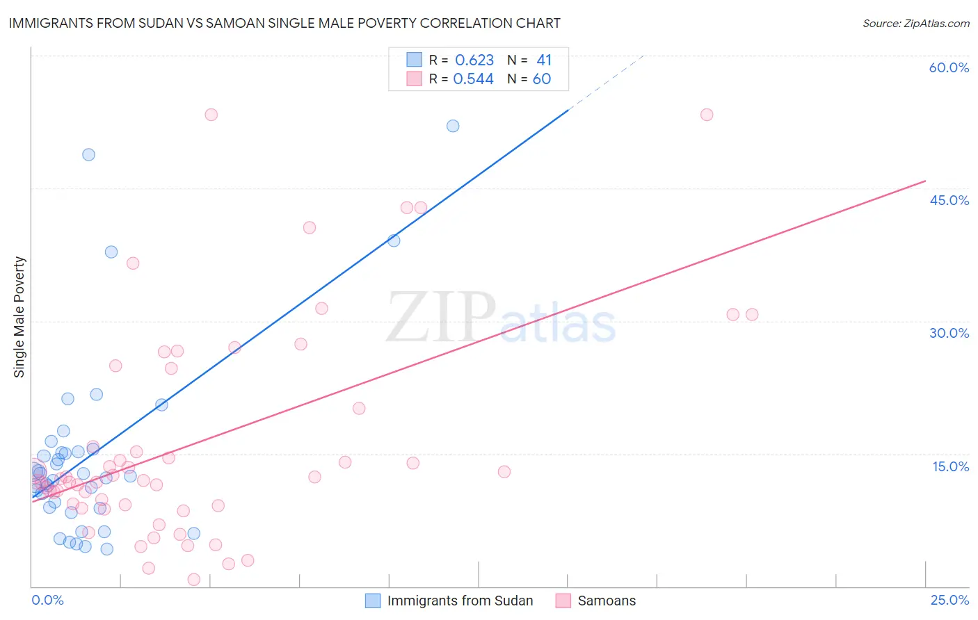 Immigrants from Sudan vs Samoan Single Male Poverty