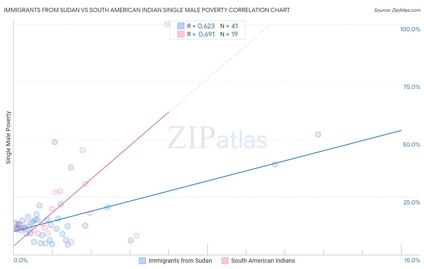 Immigrants from Sudan vs South American Indian Single Male Poverty